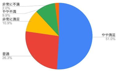 光回線使用率TOP4の満足度