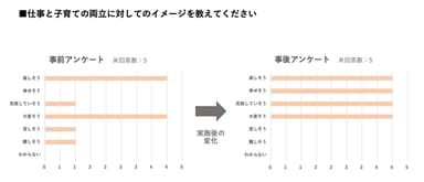 仕事と子育ての両立に対してのイメージを教えてください