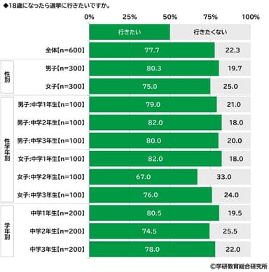 18歳になったら選挙に行きたいか