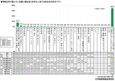 習い事について（高校生）