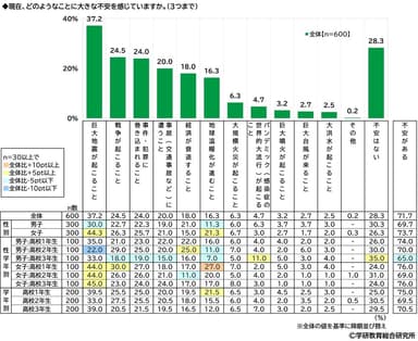 現在の不安について（高校生）