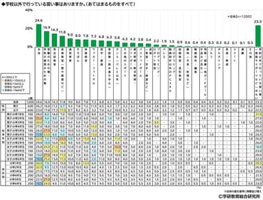 習い事について（小学生）