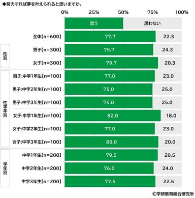 努力すれば夢をかなえられると思うか