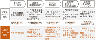 【スピーディー・低コスト・スモールな令和式モノづくり脱サラステップ】