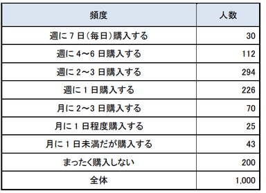 〈2〉生鮮食品を自身で購入する頻度