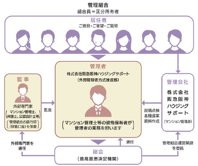 マンション管理組合における管理者の役割を管理会社が担う
「外部管理者方式（管理会社管理者方式）」の導入を開始
～入居者さまの組合活動における負担軽減を図ります～