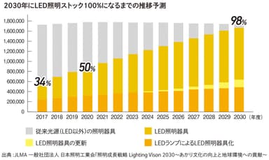 LED照明普及率グラフ