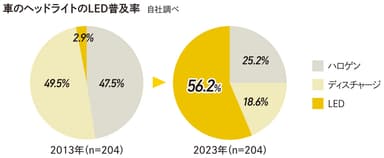 車のヘッドライトのLED普及率