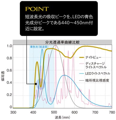 分光グラフ