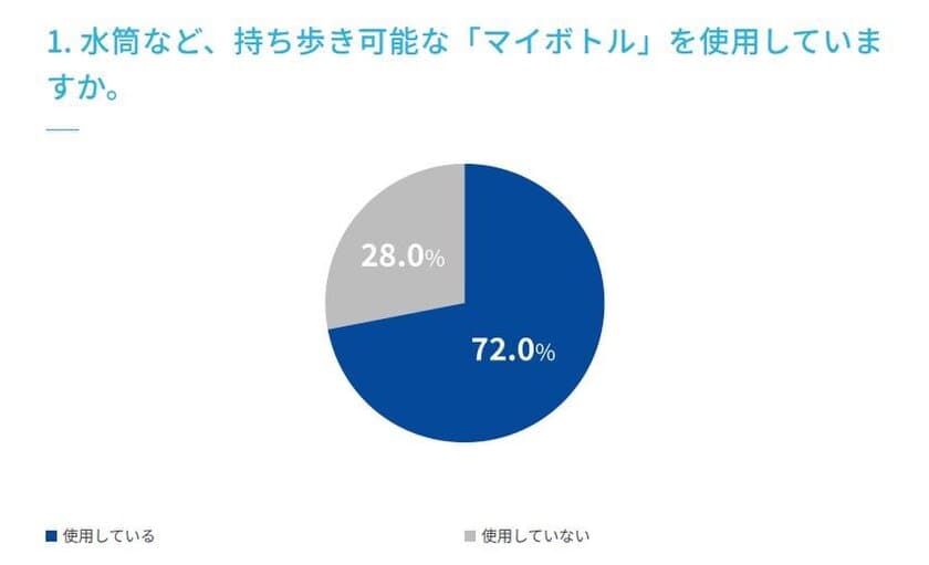 ＜水分補給に関するアンケート調査実施＞
ウォーターサーバーを自宅で利用している人は10.9％、
ウォーターサーバーを今後利用してみたい人は20.0％、
PFASを知っている人は24.3％、
知っている人のうち飲料水の対策している人は51.4％