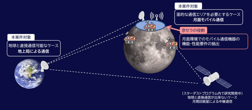 JAXAの宇宙戦略基金事業における
「月-地球間通信システム開発・実証(FS)」 への参画について