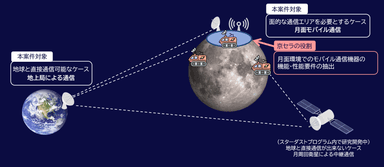 「月-地球間通信システム開発・実証(FS)」での京セラの役割イメージ