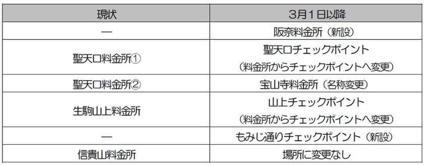 「信貴生駒スカイライン」料金収受の機械化
（自動ゲートの導入）のお知らせ