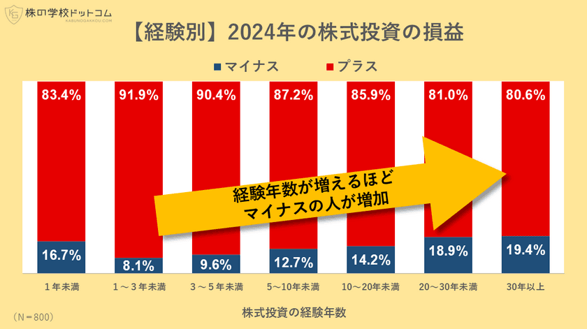 【個人投資家800人アンケート】
株式投資の経験が長いほど損失になり、
初心者ほどストレスが少ない理由とは