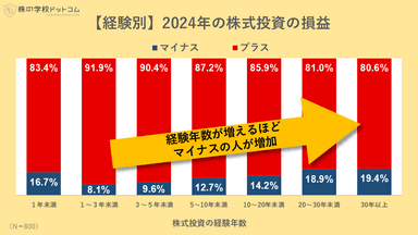 【経験別】2024年の株式投資の損益