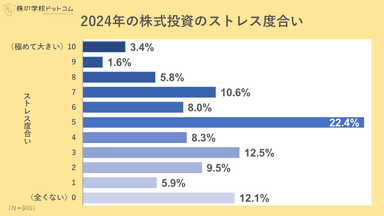 2024年の株式投資のストレス度合い