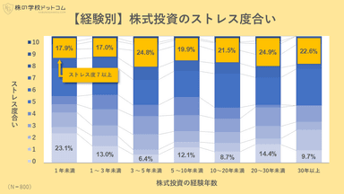 【経験別】2024年の株式投資のストレス度合い