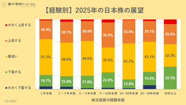 【経験別】2025年の日本株の展望