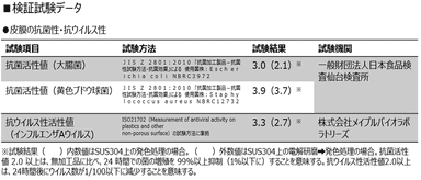 検証試験データ