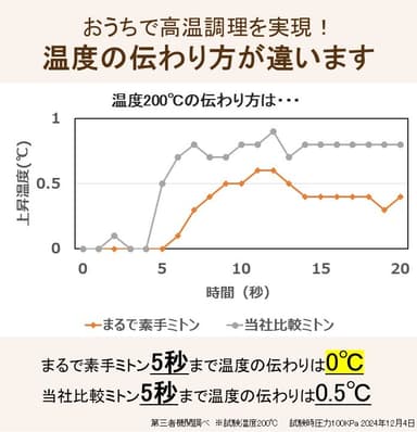 温度の伝わり方が違います