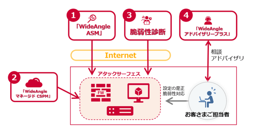 企業のIT資産の弱点を可視化し、セキュリティリスクを軽減する
「WideAngle ASM」を提供開始