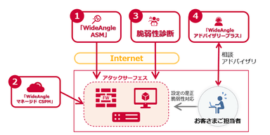 ＜Cyber Exposure Managementソリューションのイメージ＞