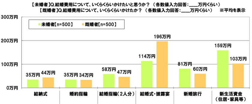 ＳＭＢＣコンシューマーファイナンス調べ　
結婚費用にいくらくらいかけた？　
「結納式」平均44万円、「婚約指輪」平均34万円、
「結婚指輪（2人分）」平均47万円、
「結婚式・披露宴」平均196万円、
「新婚旅行」平均60万円、「新生活資金」平均103万円