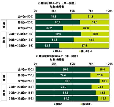 婚活は楽しいか／婚活疲れを感じるか