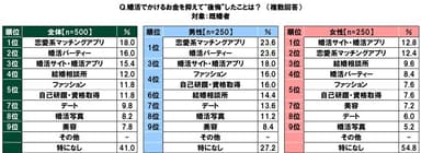 婚活でかけるお金を抑えて“後悔”したこと