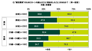 “婚活費用”のためにローンを組んだこと（借金をしたこと）の有無