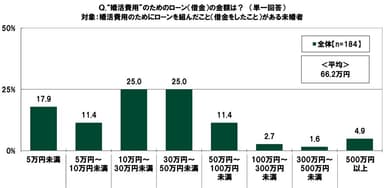 “婚活費用”のためのローン（借金）の金額