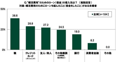 “婚活費用”のためのローン（借金）の借入先