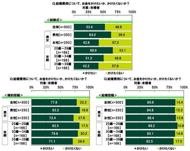 結婚費用への支出意向（1）