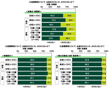 結婚費用への支出意向（2）