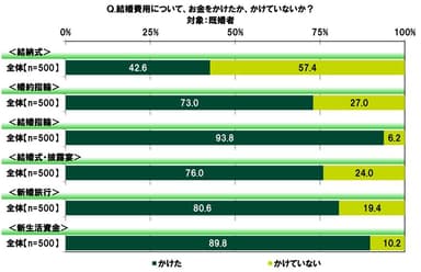 結婚費用への支出実態