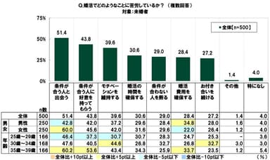 婚活でどのようなことに苦労しているか