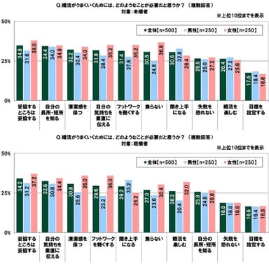 婚活がうまくいくために必要だと思うこと