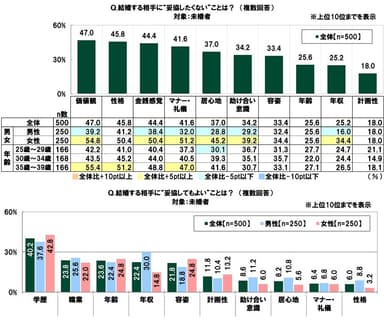 結婚する相手に“妥協したくない”こと／結婚する相手に“妥協してもよい”こと