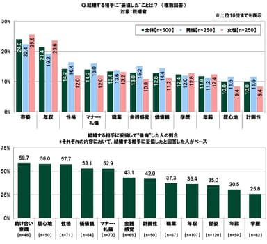 結婚する相手に“妥協した”こと／結婚する相手に妥協して“後悔”した人の割合