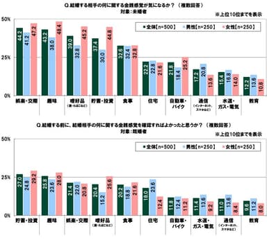 結婚する相手の金銭感覚