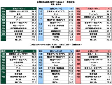 婚活でお金をかけていること／婚活でかけているお金を“抑えたい”と思うこと