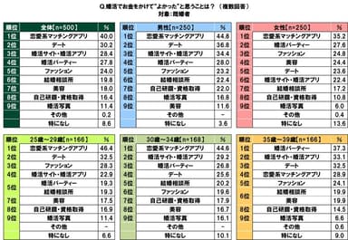 婚活でお金をかけて“よかった”と思うこと