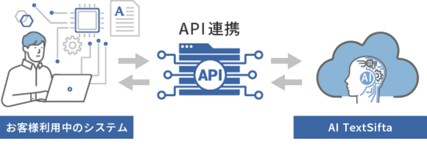 生成AI+AI OCRソリューション「AI TextSifta」にて
API連携機能の提供開始