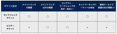 表 カンファレンスチケットとビジターチケットの比較