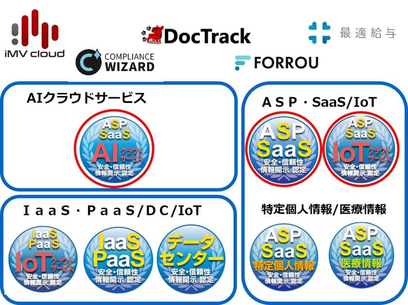 生成AI活用SaaSを初認定！
クラウドサービス情報開示認定機関ASPICが、
AI(1件)、IoT(1件)、SaaS(3件)の
クラウドサービス計5件を新たに認定