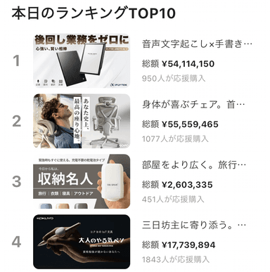 公開初日の応援ご購入ランキングは総合3位