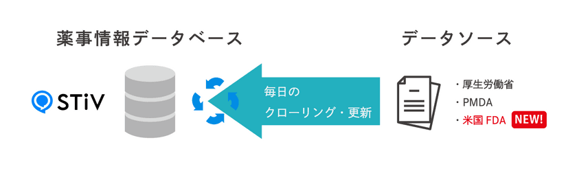 低コストで日米薬事データベースを活用可能　
高精度RAG「STiV」の薬事情報収集代行サービスに米FDA追加