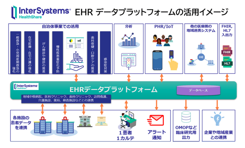 インターシステムズ、医療機器・システム間の接続テスト
「IHE-J 2024コネクタソン」でITインフラストラクチャの
4つのプロファイルで合格