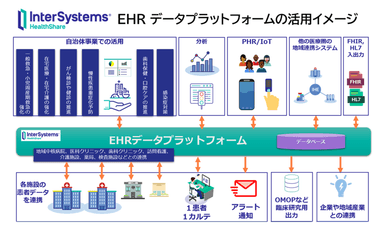 InterSystems HealthShare 活用イメージ