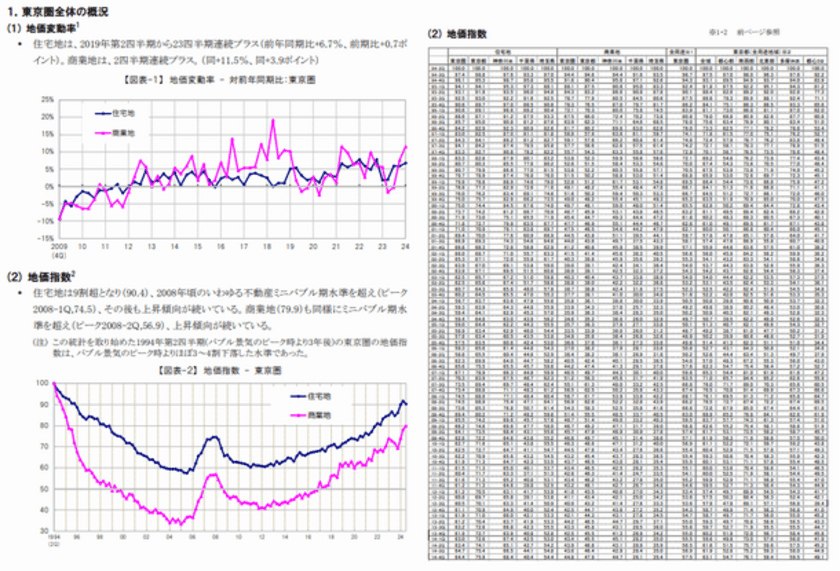 三友地価インデックス 2024年第4四半期(10-12月)を発表